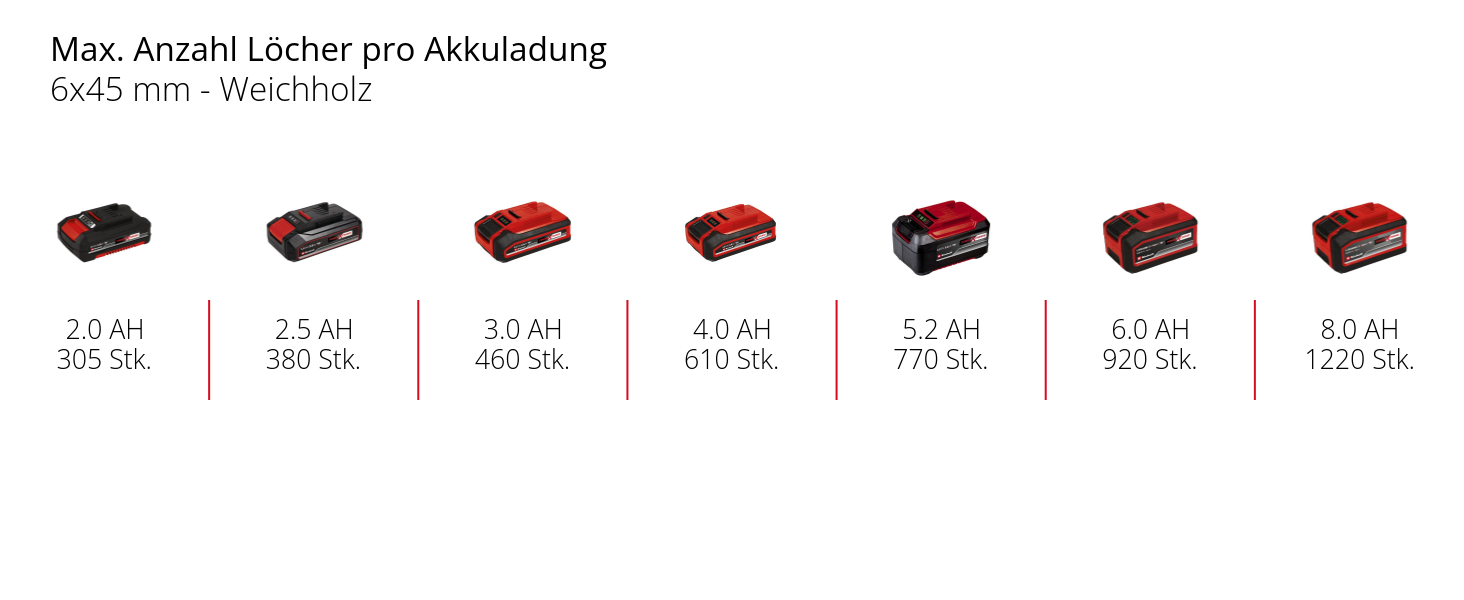 Акумуляторний ударний дриль-шуруповерт Einhell TE-CD 18/40 Li-i +64 (Power X-Change, 18 В, 40 Нм) з набором акумуляторів 2x2.0 Ah та аксесуарами
