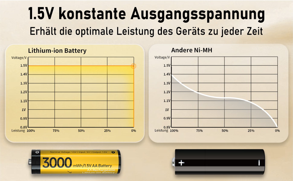 8 шт. літієвих акумуляторів AA з зарядним пристроєм, перезаряджувані батарейки AA, 3000 мАг, висока ємність, Mignon AA, 1.5V, акумуляторний зарядний пристрій з функцією зберігання заряду