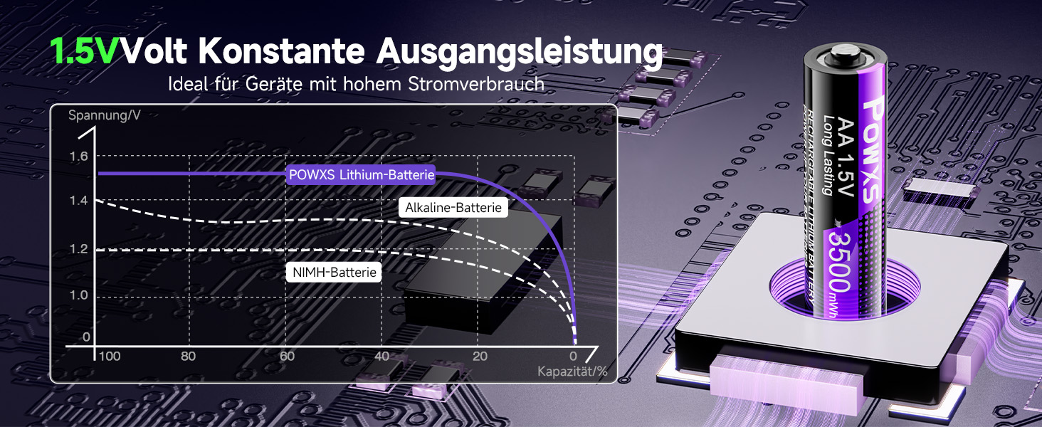 POWXS 8 x AA 3500mAh літієві акумулятори з 8-портовим швидким зарядним пристроєм з LCD-дисплеєм | Швидка зарядка та стабільна напруга 1.5V | Для геймпадів, LED-ліхтарів, пульт дистанційного керування