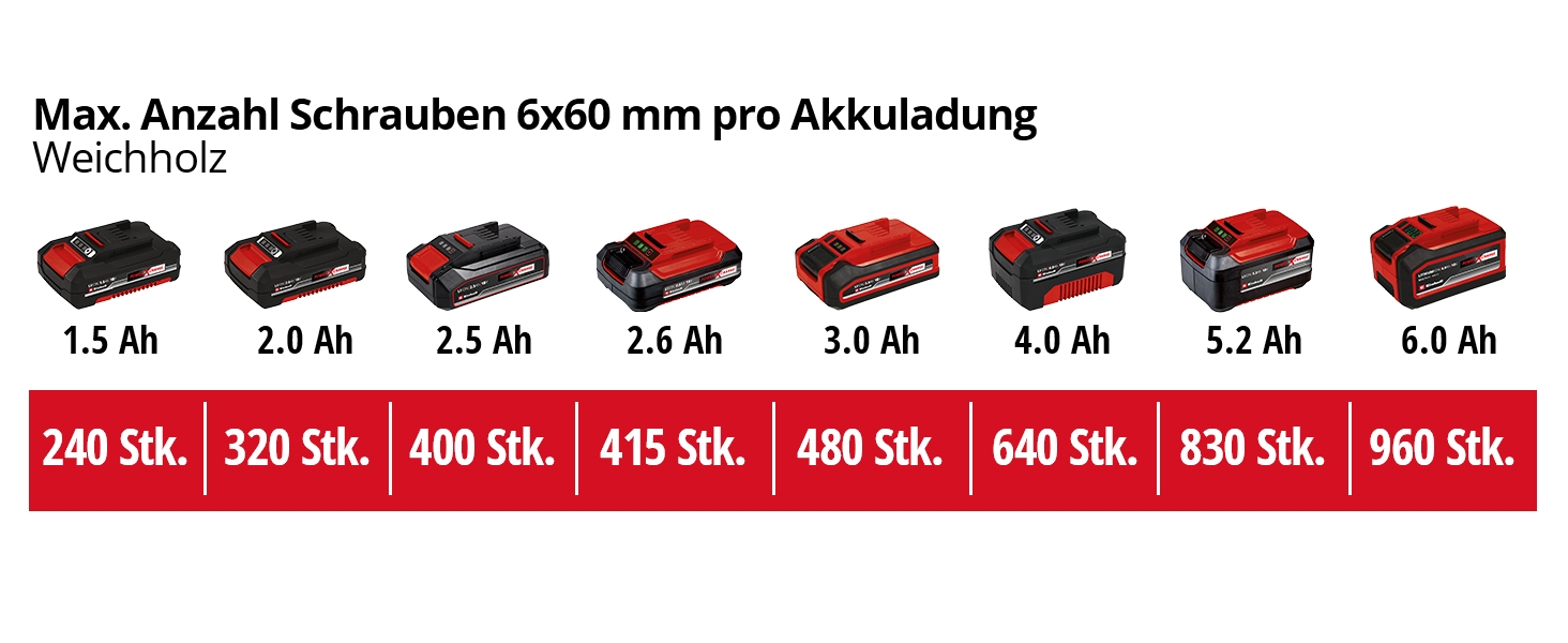 Акумуляторний дриль-шуруповерт Einhell TE-CD 18/45 3X-Li+ Power X-Change (18 В, 45 Нм, кутовий насадка, ексцентрик, 22-ти шт. набір біт, 2x2.0 Ah акумулятори, зарядний пристрій + E-Box)