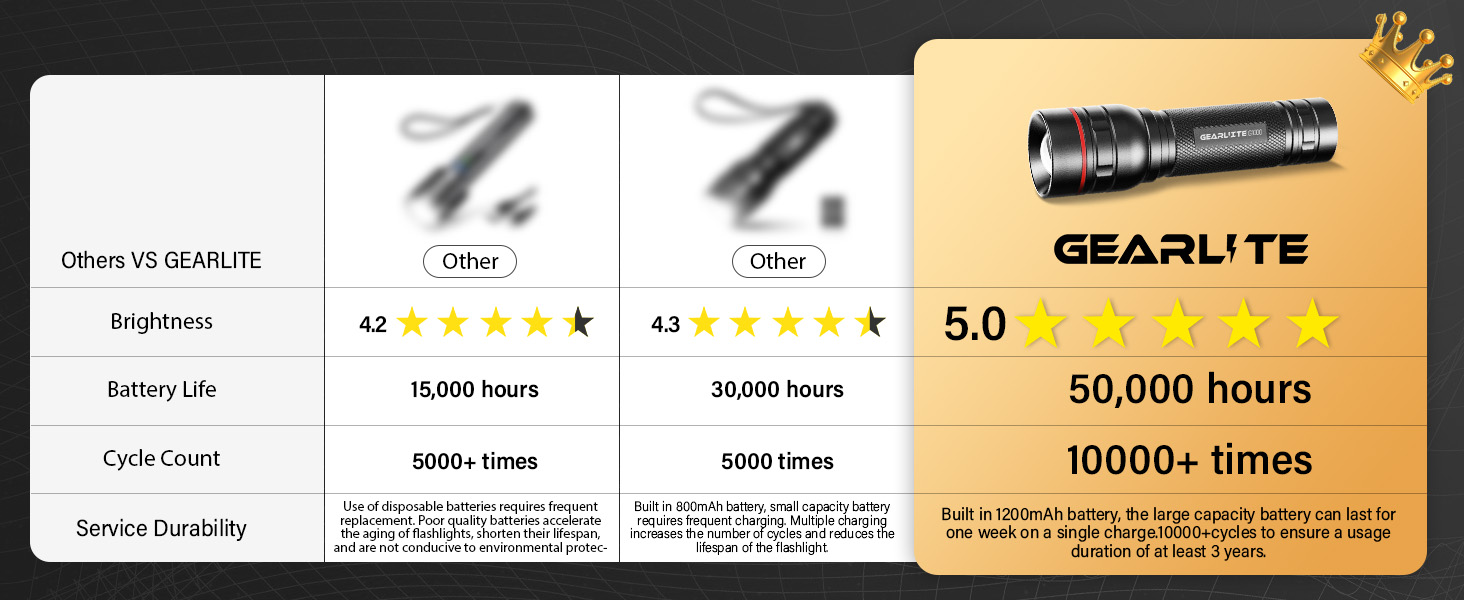 LED ліхтар Gearlite, 2000 люмен, 3 режими, Zoom, IP65, водонепроникний, чорний