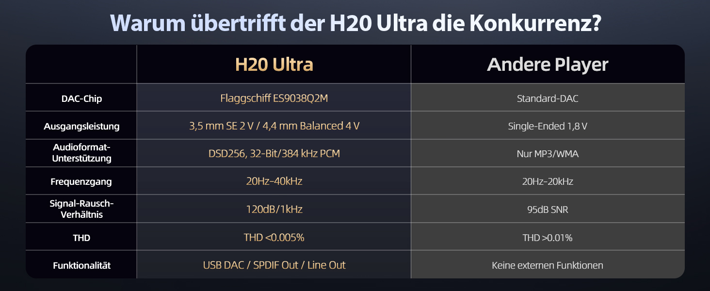 MP3 плеєр H20 Ultra HiFi 128GB Bluetooth 5.1 aptX/LDAC, ES9038Q2M DAC, Touchscreen 4