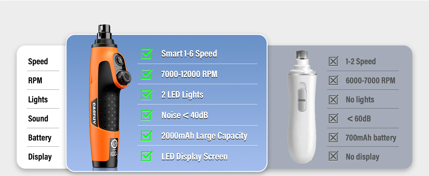 Шліфувальник кігтів для собак Casfuy Smarter Krallenschleifer 6-ступінчатий – 50% потужніший. З 2 LED-лампами, супертихий, перезаряджуваний. Підходить для собак та котів великих, середніх та маленьких порід. Білий (Оранжевий)