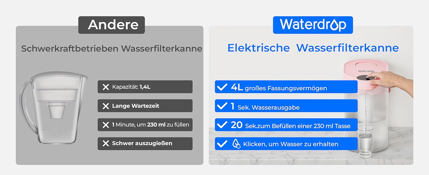 Електричний фільтр-глечик для води Waterdrop FreshTaste, 4 л, зменшує накип, хлор, свинець, мідь, очищає воду, рожевий, для холодильника