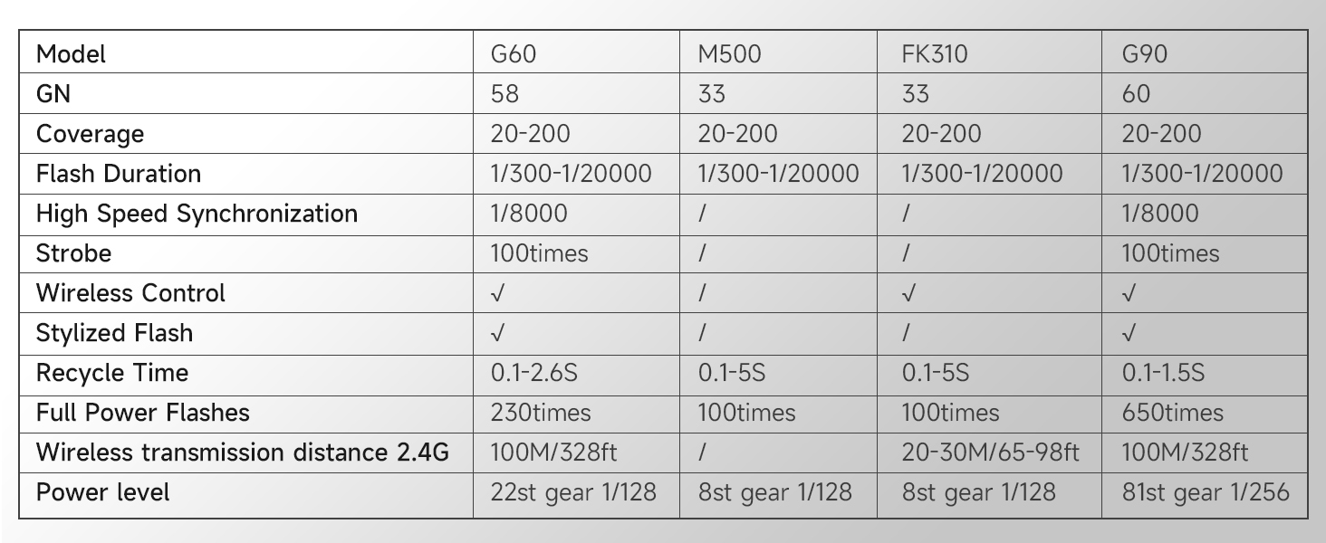 Фотоспалах PHOTOOLEX FK580-C для Canon DSLR: GN60, TTL, 1/20000s, 2.4G, швидке перероблення