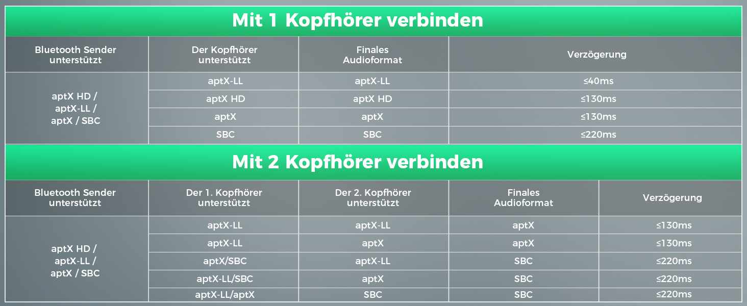 SOOMFON Bluetooth 5.2 Передавач/Приймач: Адаптер 3-в-1 для TV, Аудіосистеми, Навушників, Підтримка aptX LL & HD, Регулювання гучності, Dual Connection, Aux/Оптичний/RCA