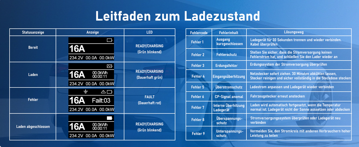 Кабель зарядки для електромобіля Schuko 3.6kW (5м, 16A) з регулюванням струму та дисплеєм | Підходить для ID.3, ID.4, Model 3/Y, ZOE, Q3/Q5 та інших електромобілів (EV/PHEV)