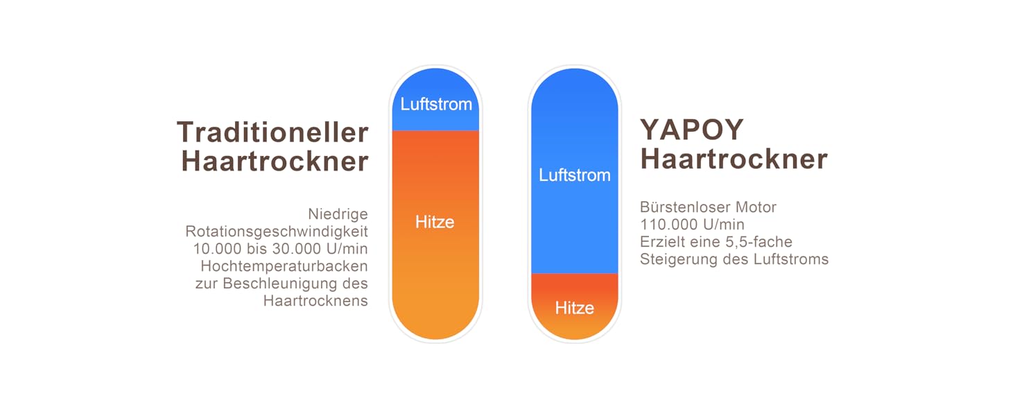 Професійний фен YAPOY з дифузором: швидке сушіння, 200 млн іонів, 110 000 об/хв, захист від пошкодження теплом, інтелектуальний термоконтроль, сріблястий