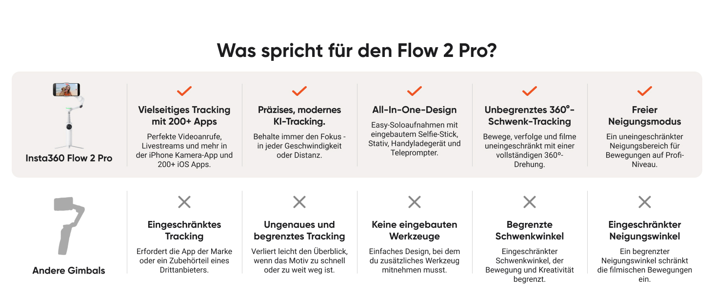 Insta360 Flow 2 Pro Gray – Професійний гіростабілізатор для смартфона з Apple DockKit, AI-tracking, інтегроване штатив/селфі-стік, для мобільного влогінгу та подорожей, сірий колір