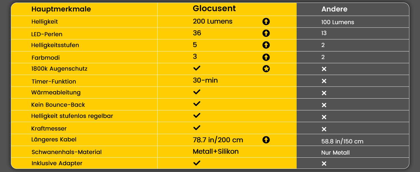 Glocusent 5W LED Лампа для читання на ліжко, кліпса, 3 кольори/5 рівнів яскравості, гнучкий тримач, CRI 90, USB зарядка (біла)