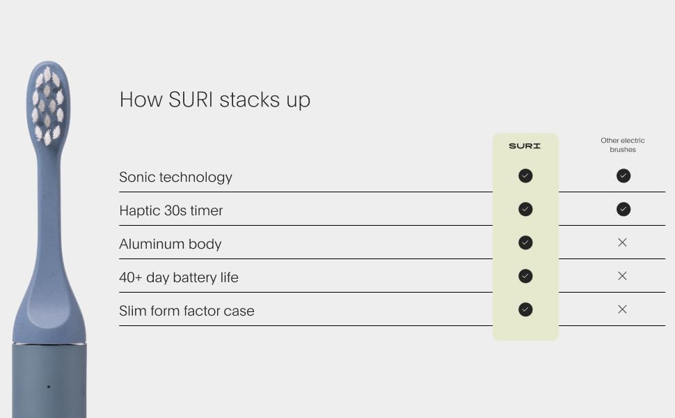 Електрична зубна щітка SURI — преміум якість, акумулятор 40+ днів, USB-C зарядка, UV-стерилізатор, сертифікат B Corp