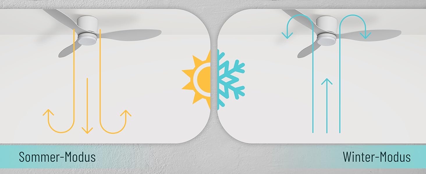 Стеляний вентилятор Noaton® Fornax Weiß з підсвічуванням, діаметр 132 см, DC мотор 40 Вт, диммований LED модуль 22 Вт, 3 колірні температури, пульт дистанційного керування, таймер, повітряний потік до 185 м³/хв.