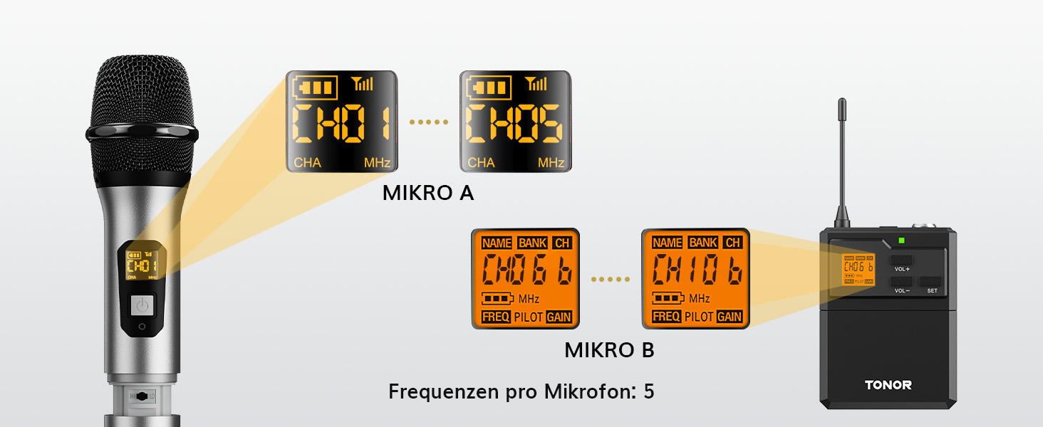 TONOR Бездротовий мікрофонний комплект з 4 каналами UHF: ручний, нагрудний, гарнітурний, лавел'єрний. Дальність дії 90м. Підходить для співу, караоке. 2 ручні мікрофони та 2 кишенькові передавачі