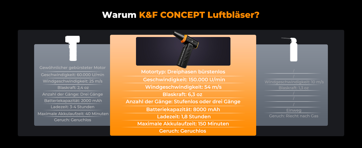 Електричний пилосос-фен K&F CONCEPT EnduroPower: 300000 об/хв, безщітковий мотор, для ПК, авто та туристичного спорядження