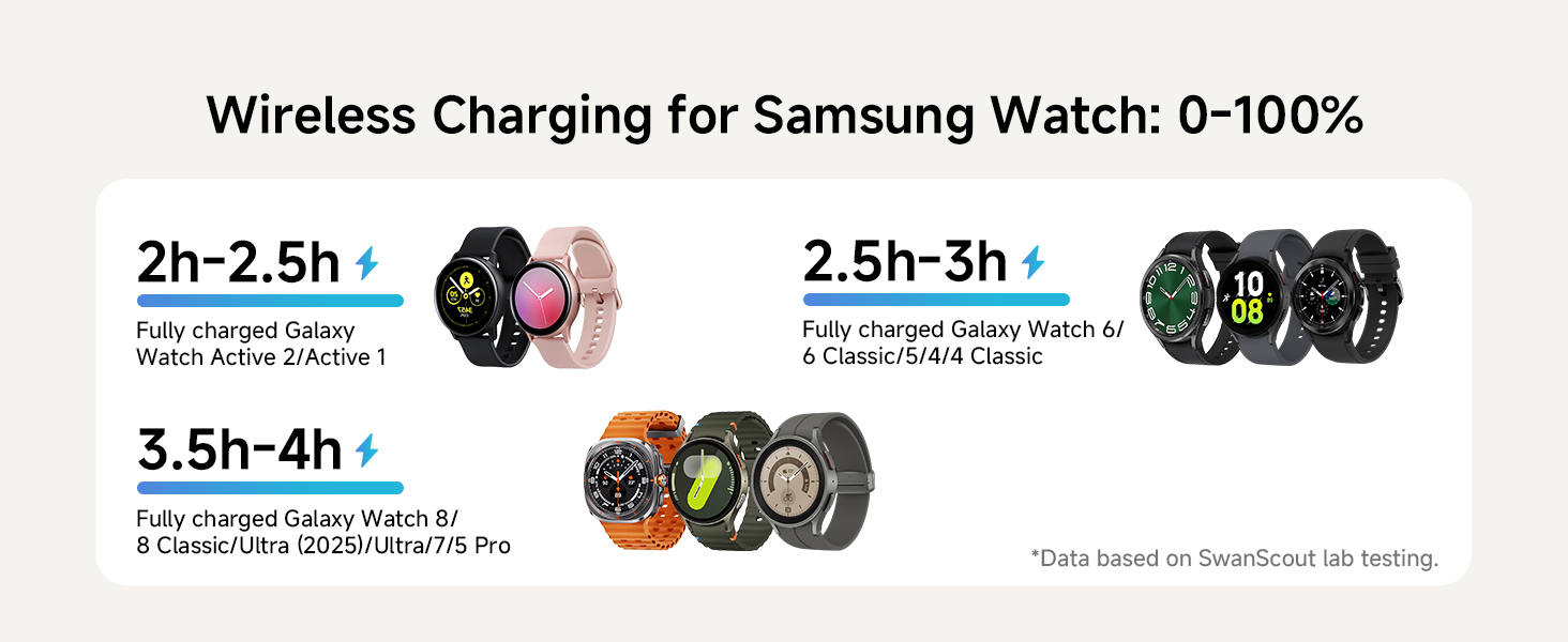 Зарядна станція SwanScout 704S Dual для Samsung Galaxy Watch 8/8 Classic/7/Ultra/6/6 Classic/5/4/3/Active 2 та Galaxy Buds 3/3 Pro/2 Pro/Buds+ (Чорна)