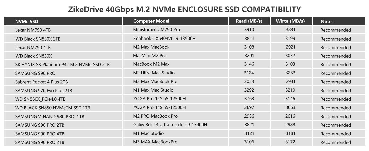 Корпус для SSD ZIKE 40Gbps M.2 NVMe з USB4.0 (до 3811MB/s), Thunderbolt4, сумісний з M.2 2280, USB3.2, PCI-E Gen 4x4