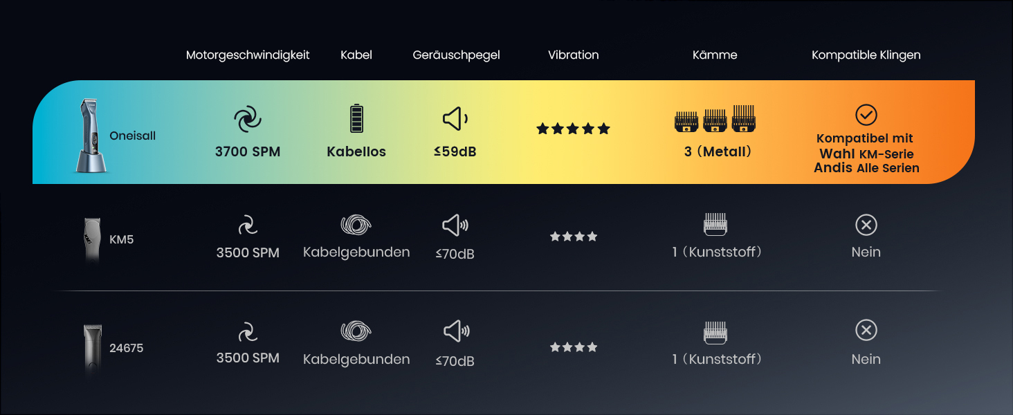 Професійна машинка для стрижки собак Oneisall, 2 швидкості, для собак та котів, тиха, для густого, довгого та кучерявого хутра, з акумулятором, леза з вуглецевої сталі, блакитна