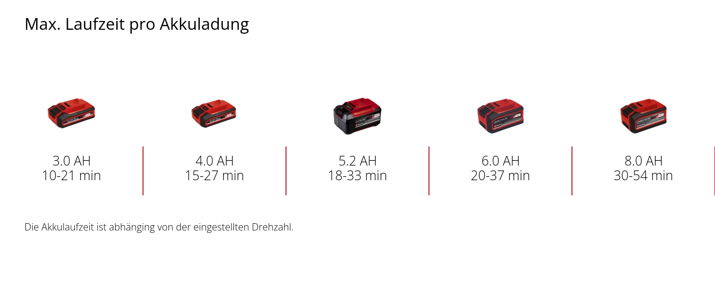 Акумуляторний повітродув Einhell GP-LB 18/200 Li E-Solo Power X-Change, 18В, безщітковий двигун, регулювання обертів, осьова технологія, без акумулятора та зарядного пристрою