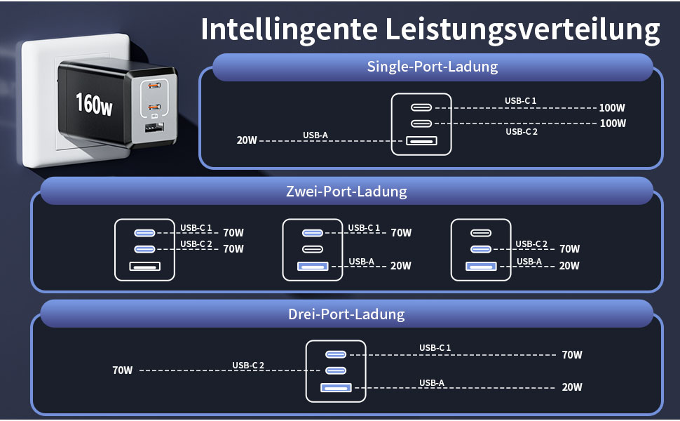 Зарядний пристрій USB-C 160W GaN: Швидка зарядка PPS, 3 порти для MacBook Pro/Air, iPad, iPhone 16/15/14 - Чорний