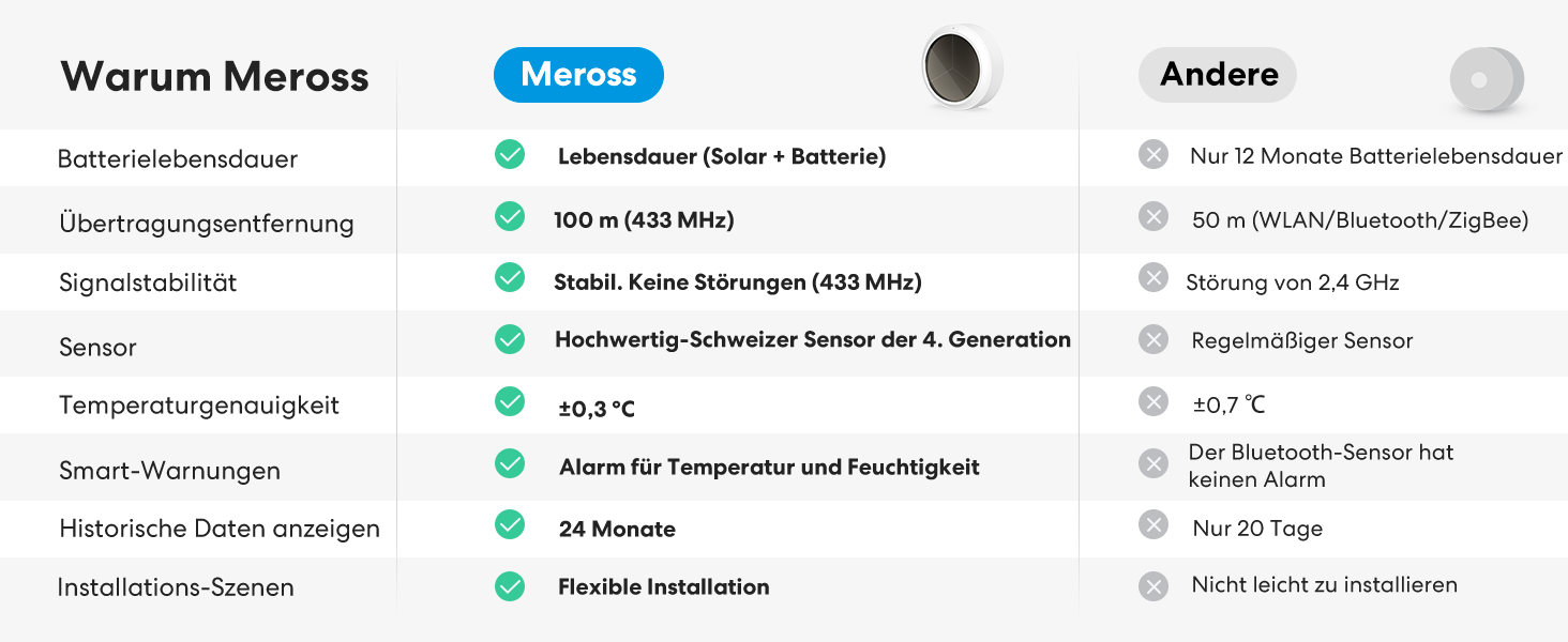 Розумний Wi-Fi гігрометр-термометр Meross для дому з сонячним живленням, сумісний з Apple HomeKit, Alexa, Google Home, додатком, з хабом
