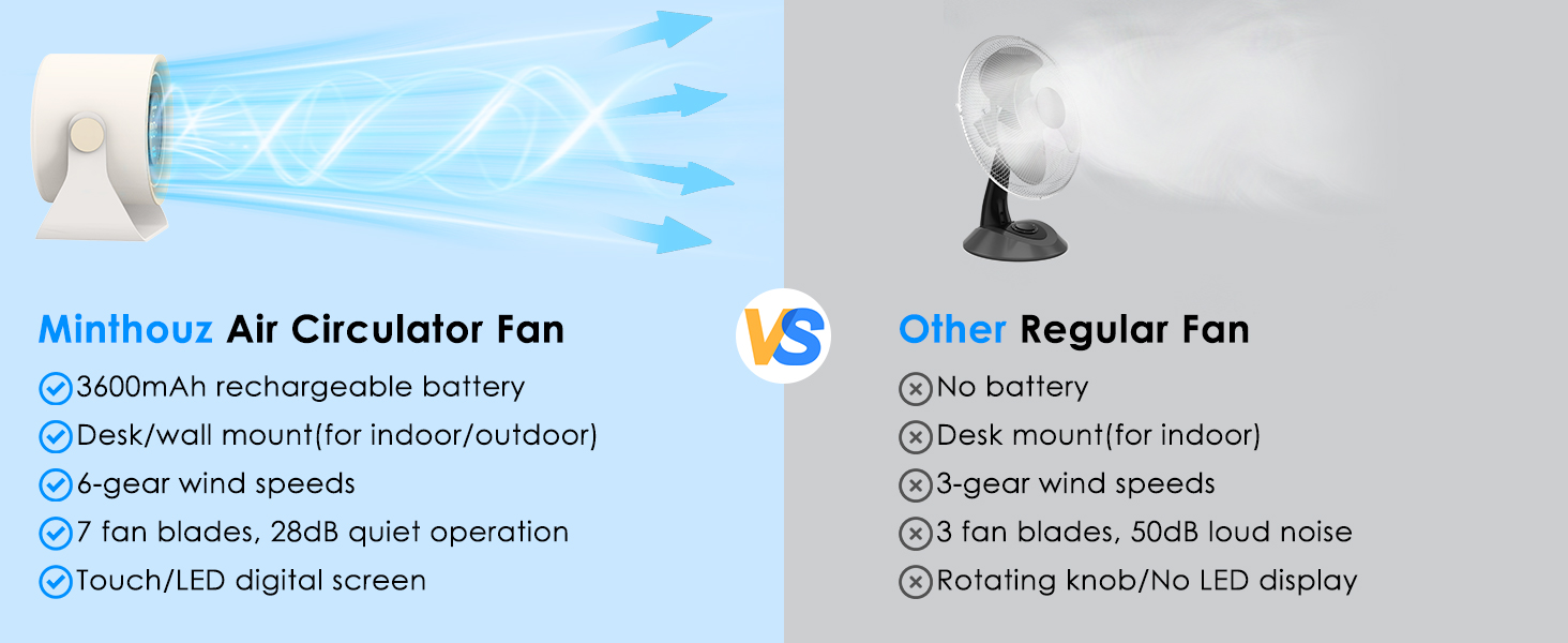 Настільний вентилятор Minthouz з LED-дисплеєм, акумулятор 3600mAh, тихий, регульований, портативний для дому, офісу, подорожей