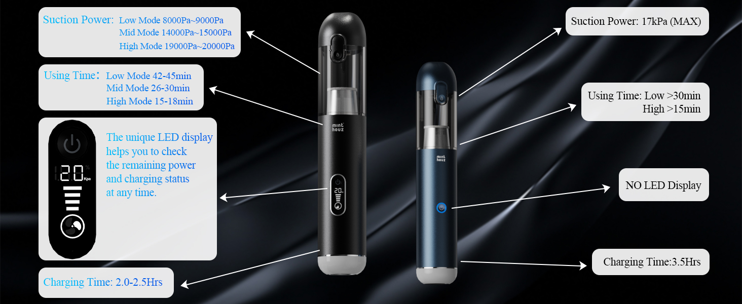 Портативний бездротовий пилосос Minthouz 20 KPa з LED-підсвічуванням, швидка зарядка QC 3.0, для авто, дому та офісу