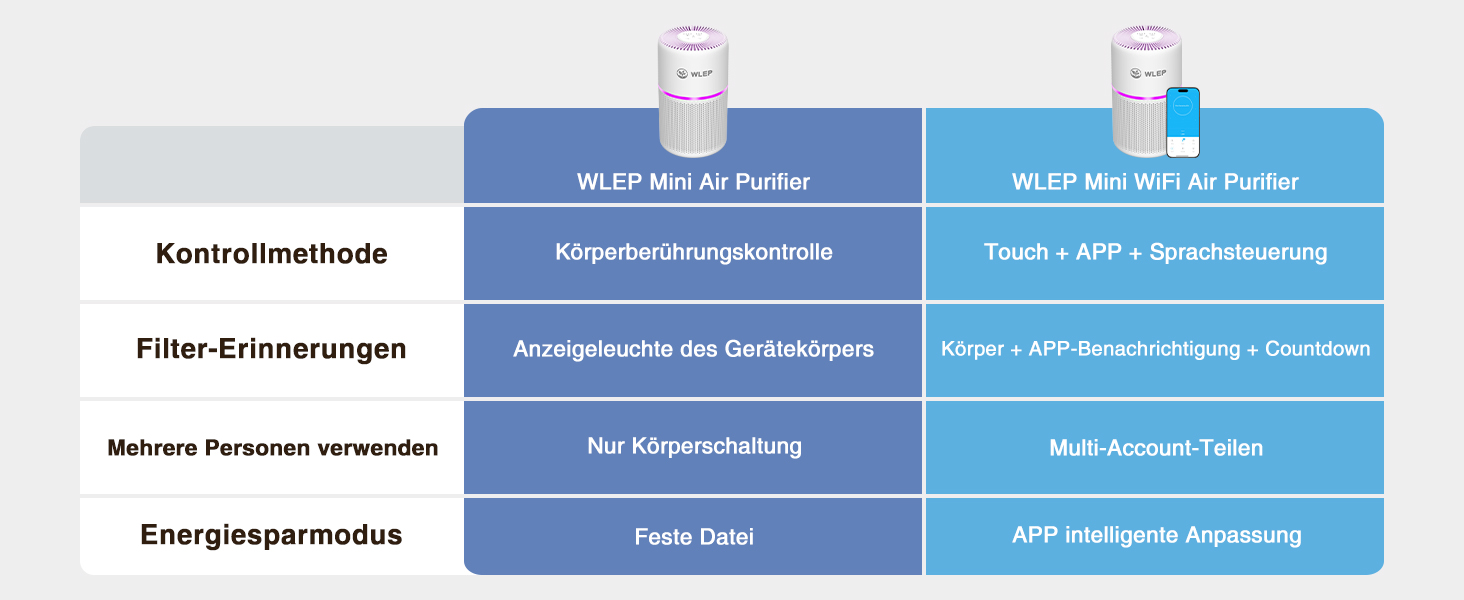 Розумний очищувач повітря з Wi-Fi, керуванням через додаток та голосовими помічниками Alexa/Google, 360° повітряний потік, фільтр HEPA H13 (99,97%), тихий нічний режим (20 dB), CADR 90 м³/год, кольорове підсвічування для спальні, модель KJ1-3S APP
