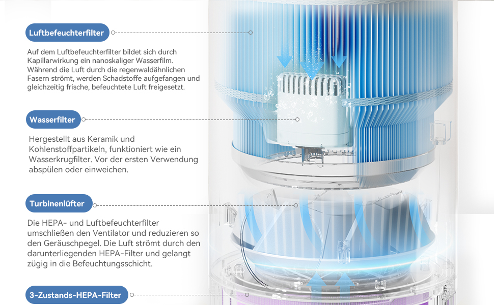 Повітряочищувач та зволожувач повітря 2 в 1 – зволожувач-випарник + HEPA-фільтр, для спальні, резервуар 3 л, тиха робота 23 дБ, без пилу та туману