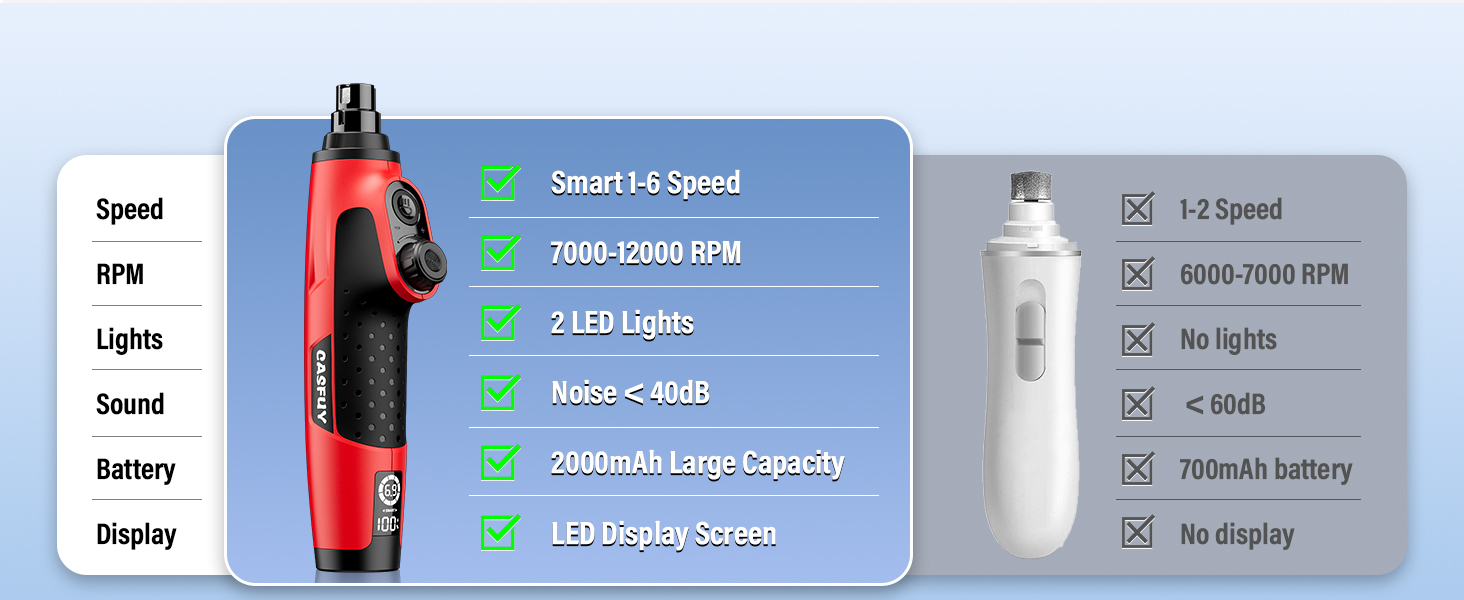 Шліфувальник кігтів для собак Casfuy Smarter Krallenschleifer 6-ступінчатий, з LED-підсвіткою, тихий, перезаряджається, для собак та котів великих, середніх та малих порід