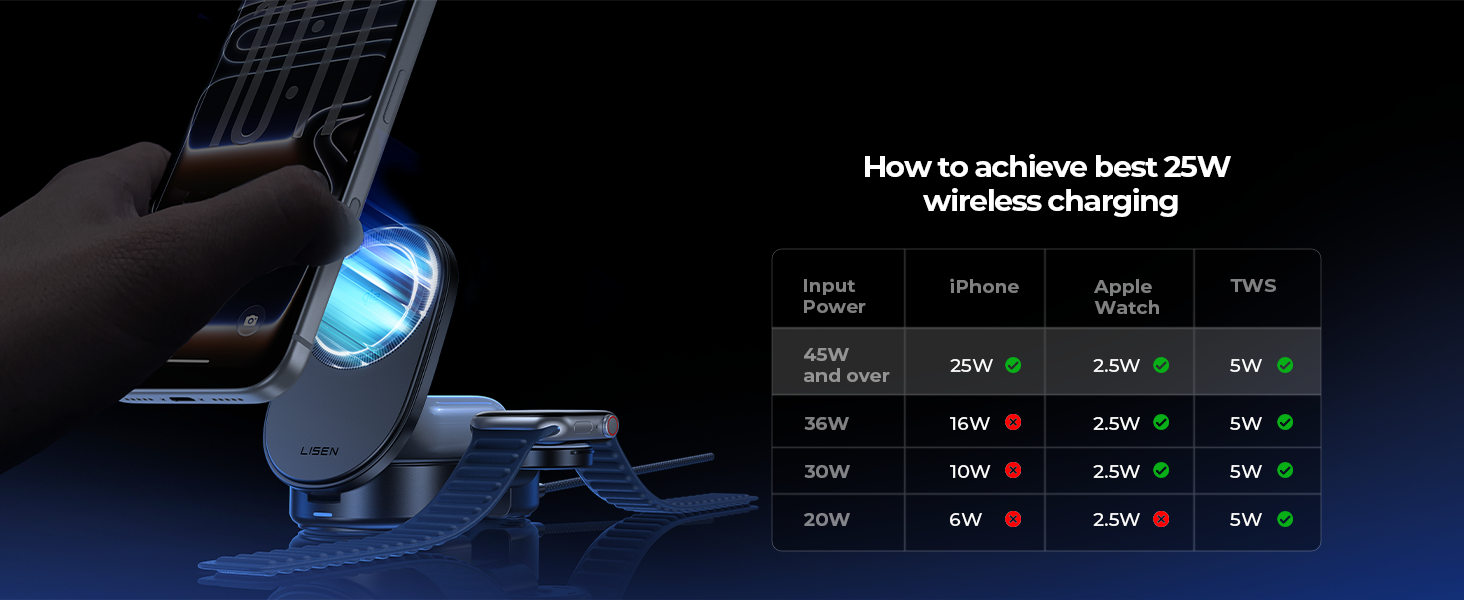 Зарядна станція LISEN 3-в-1 MagSafe 25W з адаптером 45W для iPhone 17/16/15/14/13, Apple Watch та AirPods Qi2.2