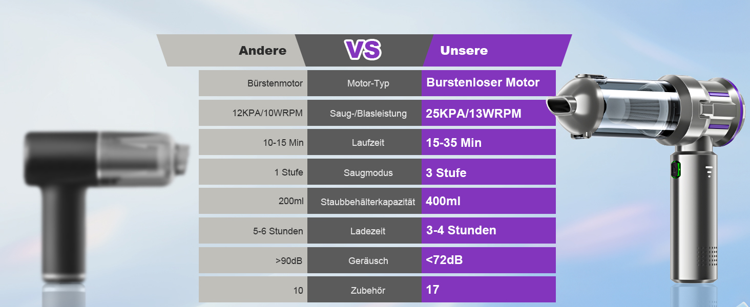 Бездротовий ручний пилосос RABIGALA 4-в-1, 25000PA, акумуляторний, для автомобіля та дому, електропілювач, фіолетовий