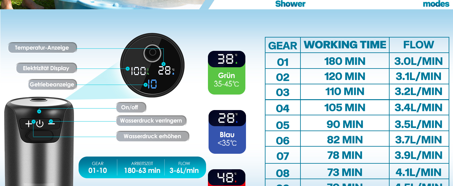 Мобільний душ для кемпінгу з насосом, акумулятор 8000mAh, індикатор температури, шланг 2м. Підходить для кемпінгу, миття авто, саду та тварин