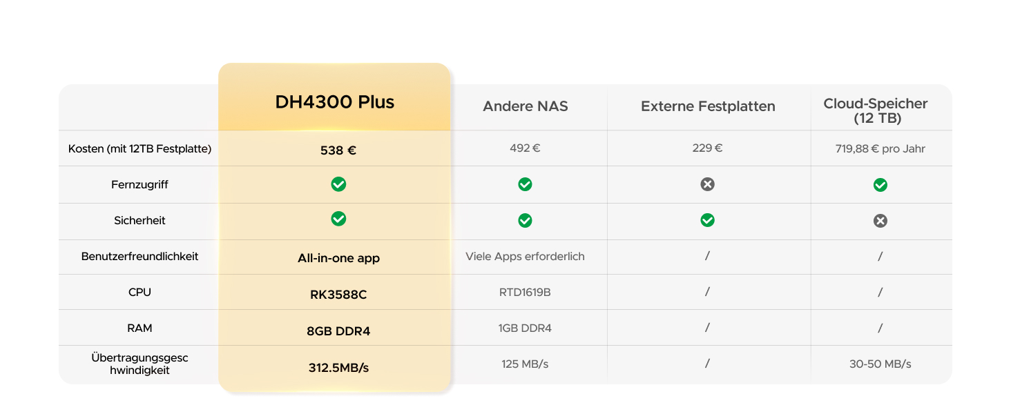 NAS UGREEN NASync DH4300 Plus: 2 відсіки, NFC, 4GB RAM, 1GbE LAN, для дому