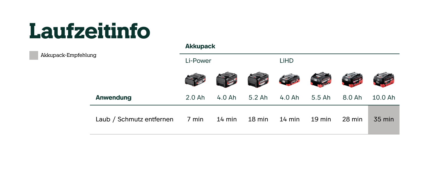 Акумуляторний повітродув Metabo LB 18 LTX BL, 18 В, потужний безщітковий двигун, тиха робота, без акумулятора і зарядного пристрою