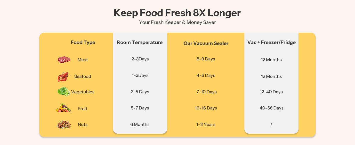 Вакуумний пакувальник Reemix 8-в-1: пакувальник продуктів з потужністю 65 KPA, вбудованим різаком та аксесуарами (20 пакетів, шланг)