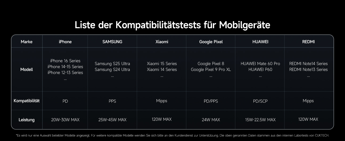 Зарядний пристрій CUKTECH 140W USB-C з кабелем, PD Fast Charger 4-port для ноутбука, MacBook, iPad, Samsung Galaxy, iPhone, Steam Deck