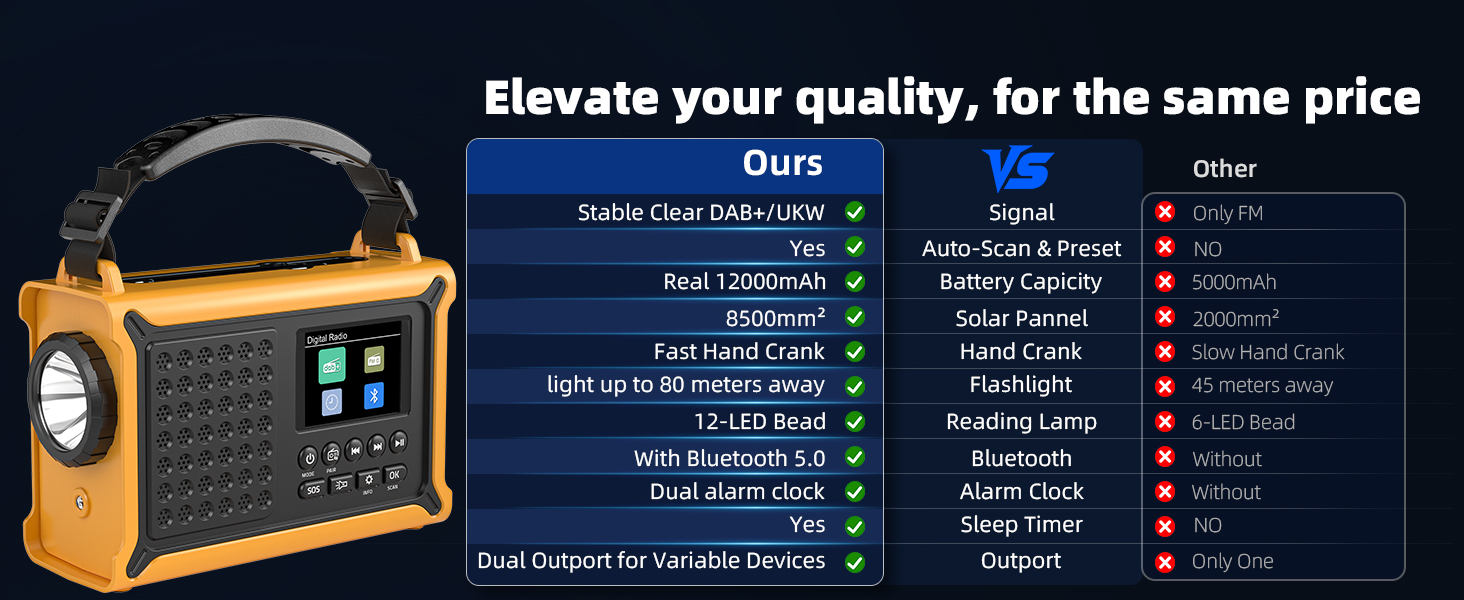 Сонячне радіо Solar Radio з ручкою, 12000mAh, DAB/DAB+/UKW, радіо для надзвичайних ситуацій з сонячною панеллю 8500мм² та ручкою 650mA, радіо з динамо, Bluetooth, ліхтарик та зарядний пристрій USB, для кемпінгу, надзвичайних ситуацій (жовте)