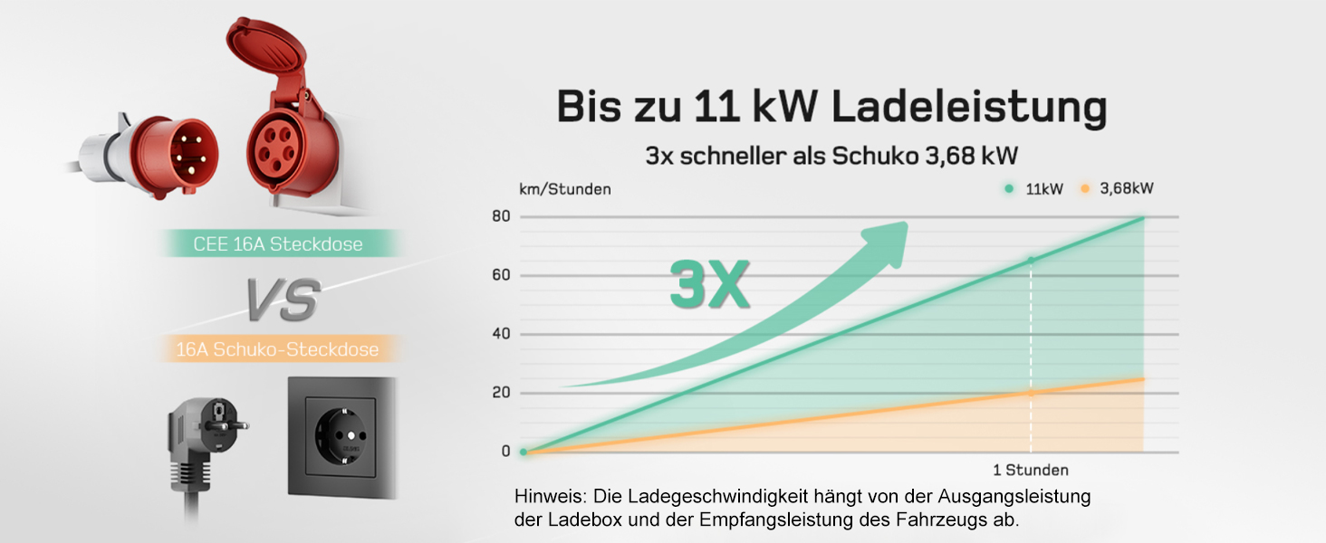 Мобільна зарядна станція Wallbox 11 кВт (3-фазна) з кабелем 7м, роз'єм Type 2, CEE 16A, адаптер-сет | Зарядка для електромобілів та PHEV | IP65, 6/8/10/13/16A