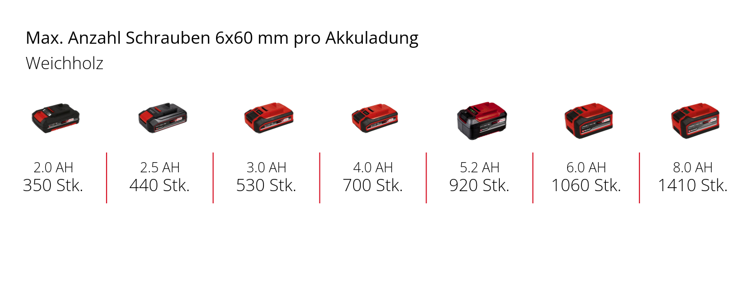 Акумуляторний дриль-шуруповерт Einhell TE-CD 18 Li-i Brushless Power X-Change з ударною функцією, Li-Ion, 18 V, 2 швидкості, 60 Nm, LED-підсвічуванням, у кейсі, з 2 акумуляторами 2.0 Ah та зарядним пристроєм