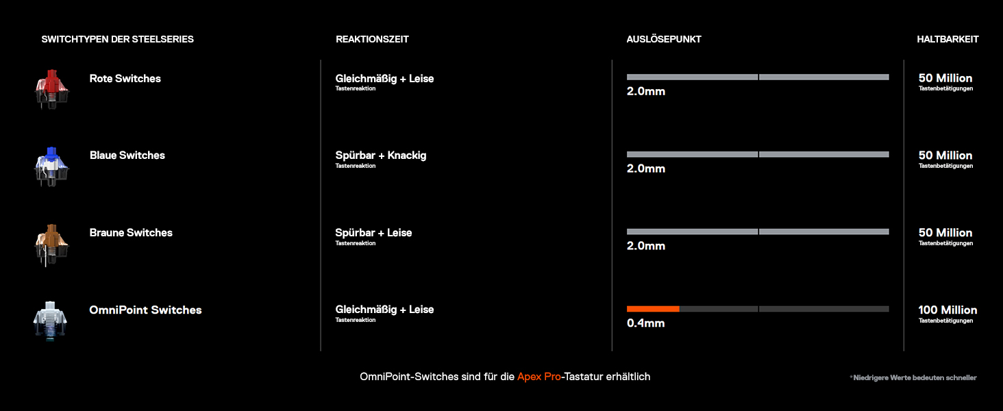 SteelSeries Apex 7 - Механічна ігрова клавіатура з OLED дисплеєм - Червоні перемикачі - Розкладка DE (QWERTZ)