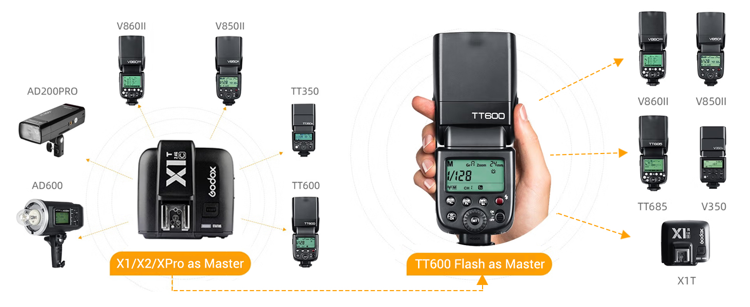 Godox TT600 - Бездротовий спалаж Speedlite Master/Slave для Canon, Nikon, Pentax, Olympus, Fujifilm, Panasonic