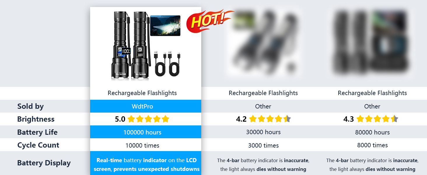 LED ліхтарик Gearlite: 6000 люмен, тактичний, водонепроникний (IP65), 3 режими, для кемпінгу, риболовлі, надзвичайних ситуацій. Чорний