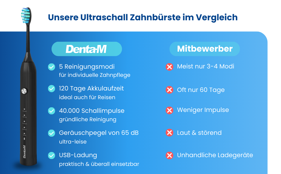 Електрична звукова зубна щітка Black Edition з 5 режимами та акумулятором на 120 днів - ультразвукова щітка зі смарт-насадкою, 100 днів гарантії повернення коштів