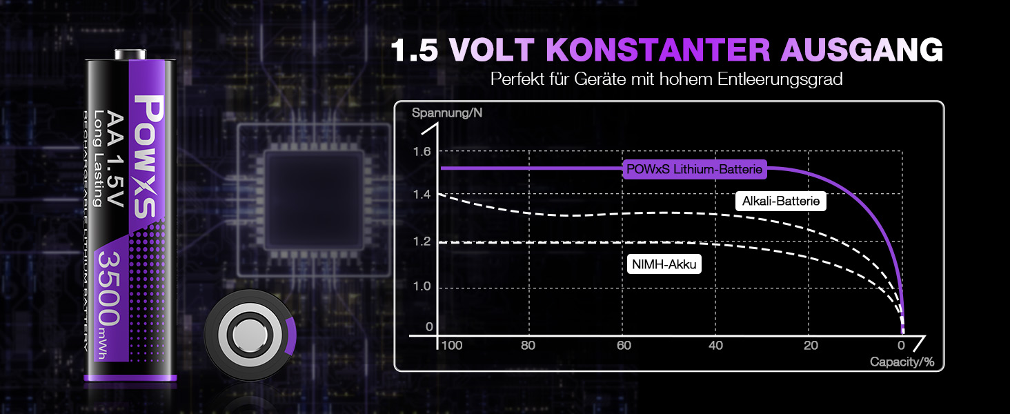 Акумулятори POWXS 8x 3500mAh AA Lithium з 8-порідним швидким зарядним пристроєм з LCD-дисплеєм | Швидка зарядка та стабільна напруга 1.5V | Для геймпадів, LED-ліхтарів, пультів дистанційного керування