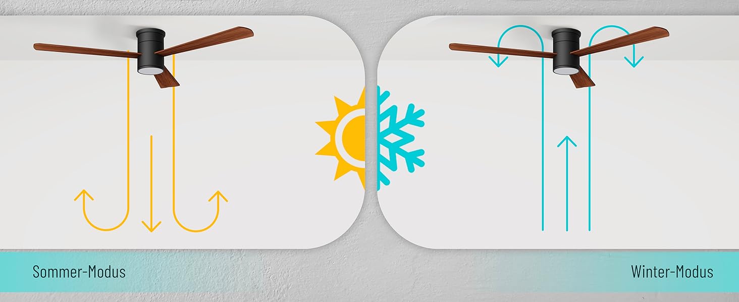 Стеляний вентилятор Noaton® Fornax Weiß з підсвічуванням, діаметр 132 см, DC мотор 40 Вт, регульоване LED-освітлення 22 Вт, 3 колірні температури, пульт дистанційного керування, таймер, продуктивність повітря до 185 м³/хв (Zoya BD)