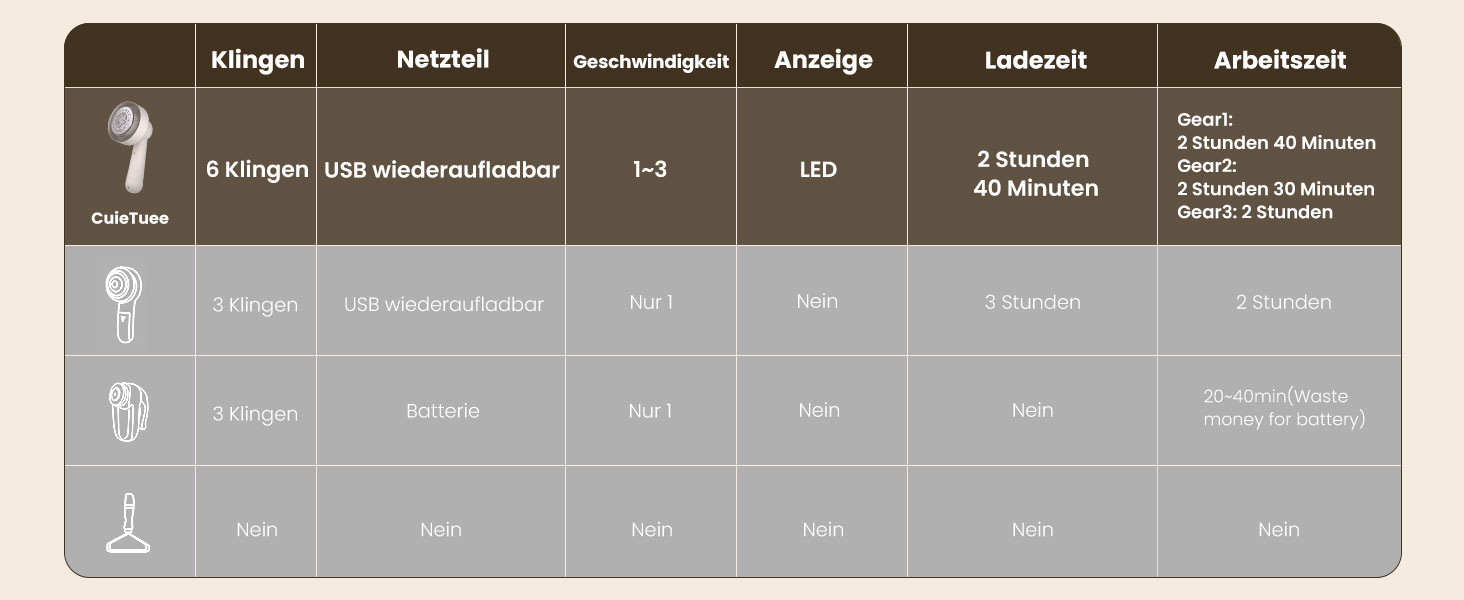 Електричний видалення ворсу CuieTuee з LED, USB-зарядкою, 3 режими, 2000mAh - для одягу та тканини