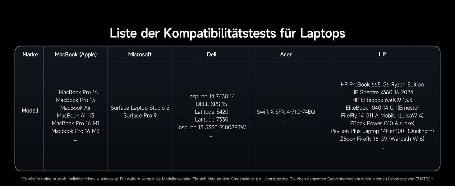 Зарядний пристрій CUKTECH 140W USB-C з кабелем, PD Fast Charger 4-port для ноутбука, MacBook, iPad, Samsung Galaxy, iPhone, Steam Deck