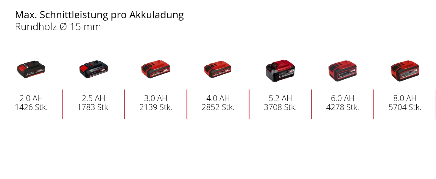 Акумуляторний сучкоріз Einhell GE-LS 18 Li-Solo Power X-Change, 18 В, до 28 мм, байпас-лезо, без акумулятора та зарядного, м'яка ручка, безпечний вимикач
