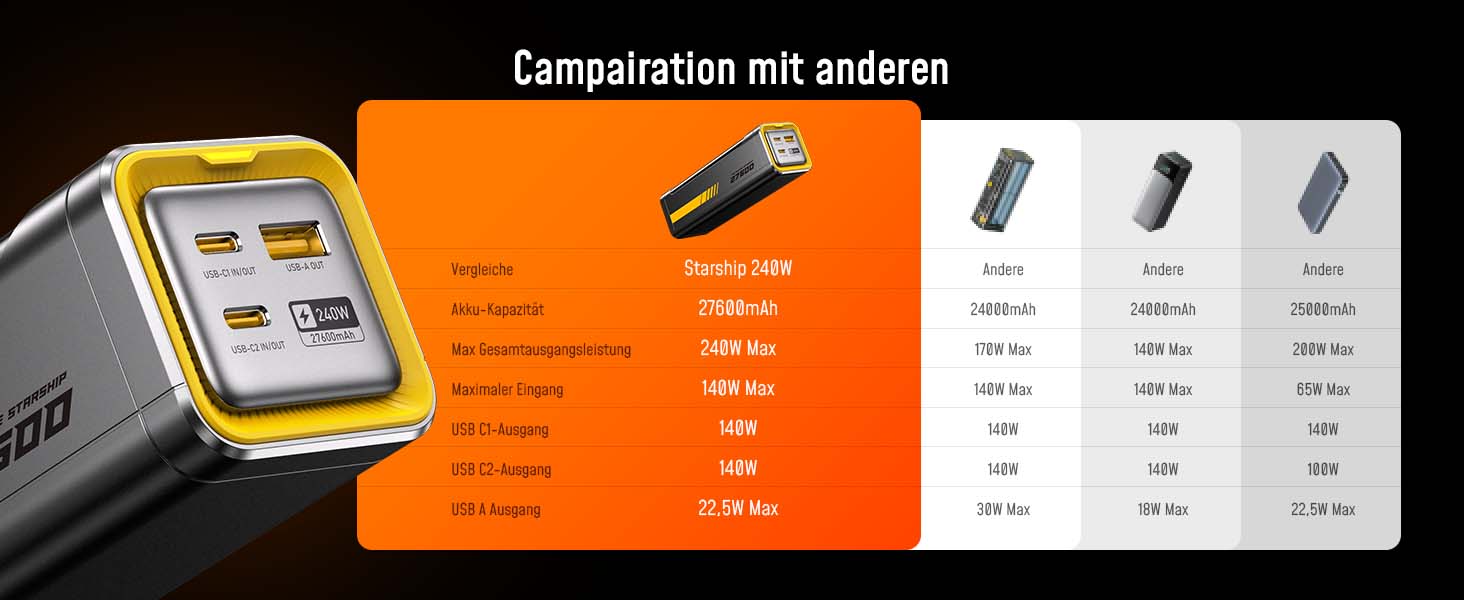 Power Bank AOHI 240W для ноутбуків 27600mAh (99.3Wh) з підтримкою PD 3.1. Ідеально для MacBook Pro, iPad Pro, iPhone, Galaxy, Steam Deck. Сірий колір.