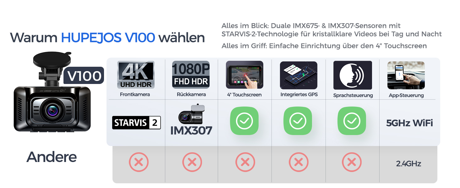 Відеореєстратор HUPEJOS 4K для авто (двоканальний, STARVIS, HDR, GPS, WiFi, нічна зйомка, 64GB карта в комплекті)